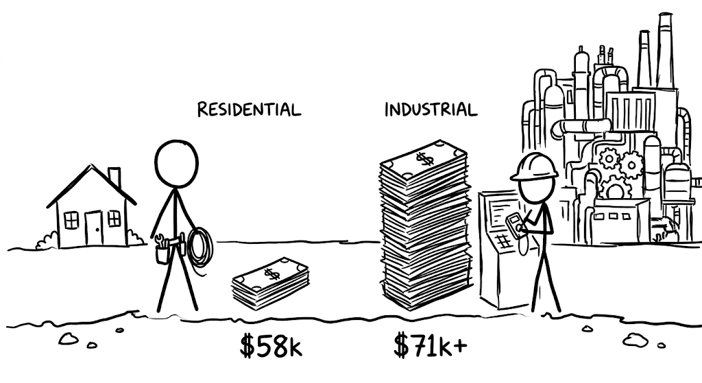 Electrician Salary Comparison: Industrial vs. Residential Pay Gap Explained